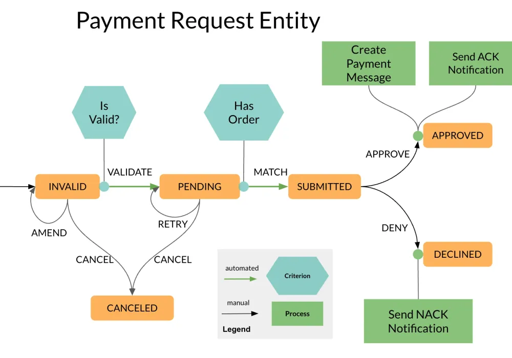 Payment Request Workflow