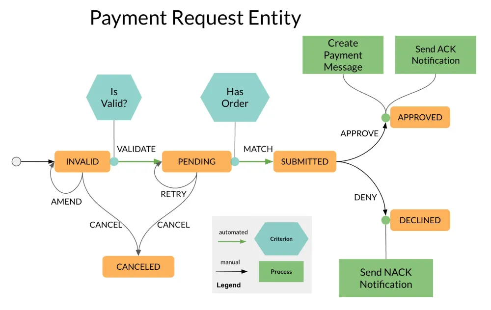 Payment Request Workflow